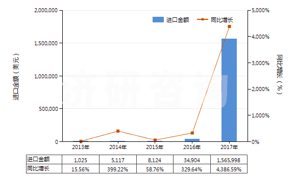 2013-2017年中國硝基苯(HS29042010)進口總額及增速統(tǒng)計
